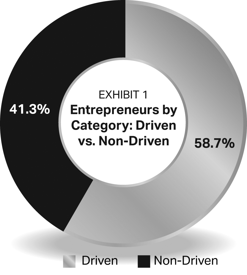 Entrepreneurs by category: Driven vs. Non-Driven