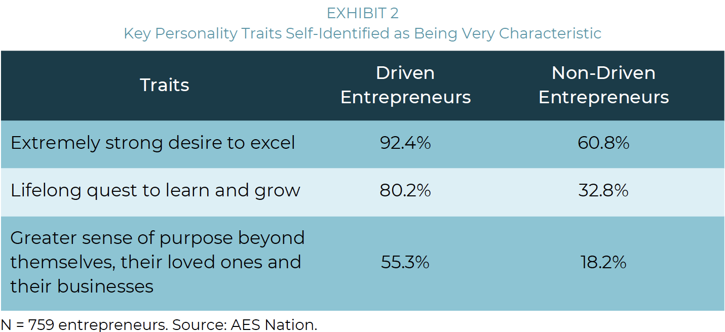 Key Personality Traits Self-Identified as Being Very Characteristic