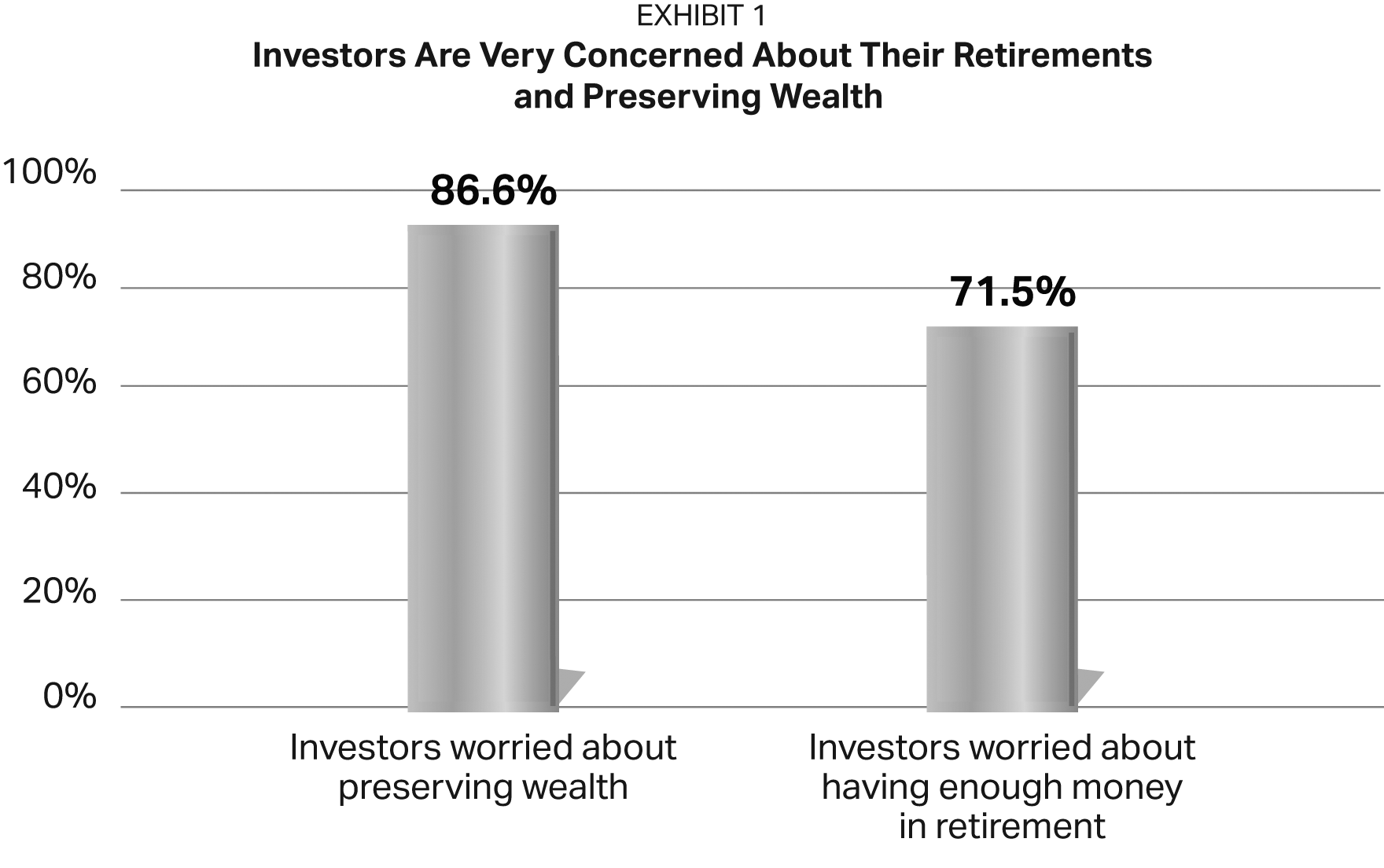 Investors are very concerned about their retirement