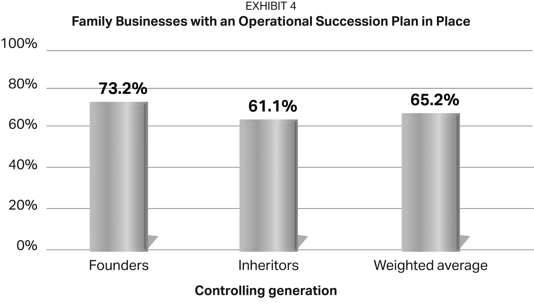 family businesses with an operational succession plan in place