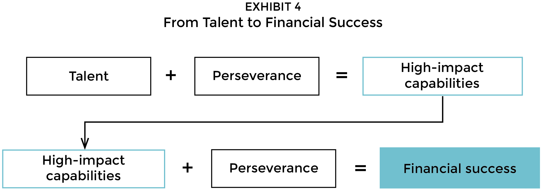 From talent to financial success