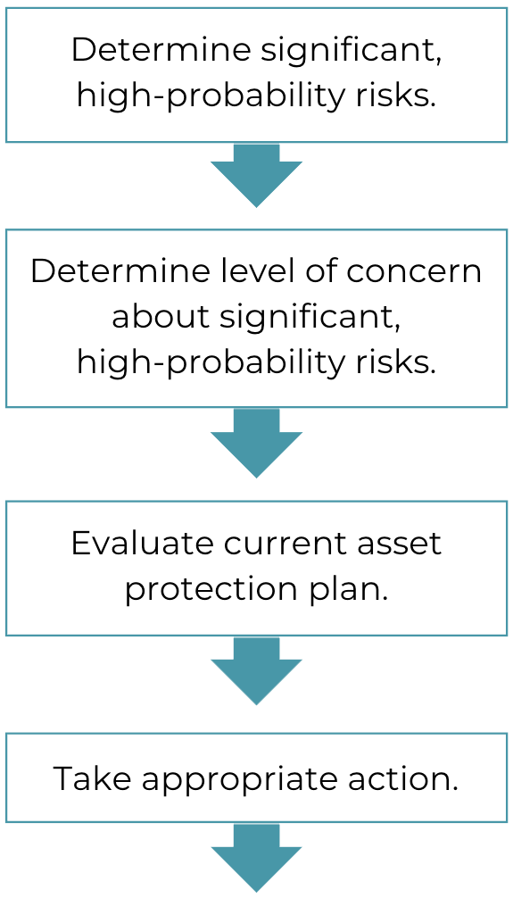 Stress testing an asset protection plan