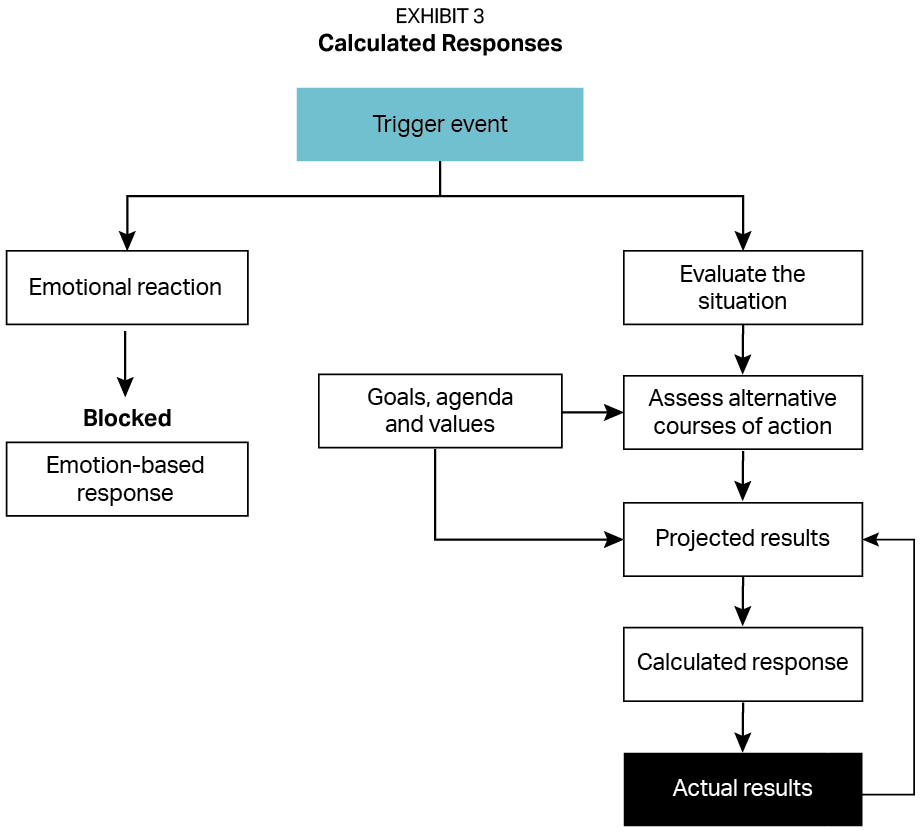 Calculated Responses: One Key to Getting the Results You Want