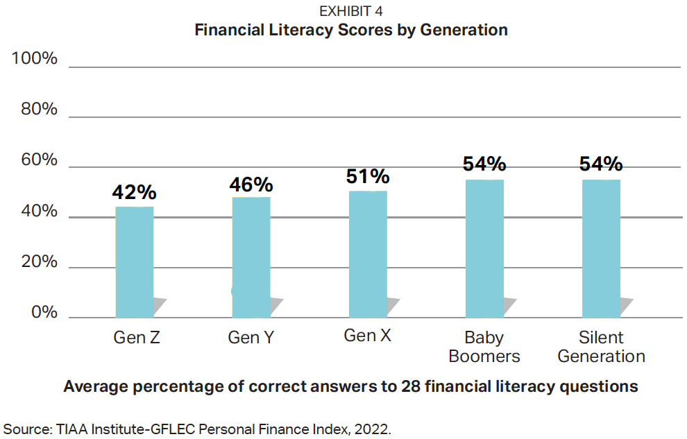 Financial literacy score by generation