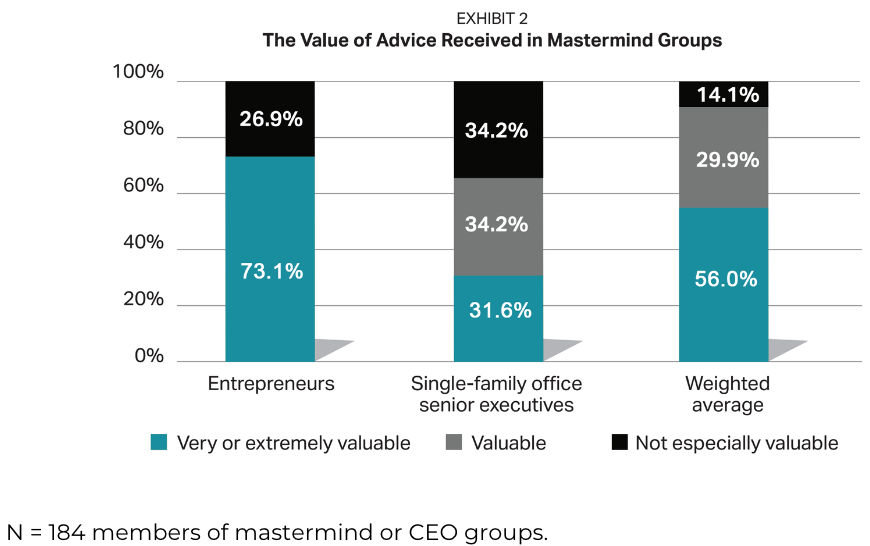 value of advice received in mastermind groups