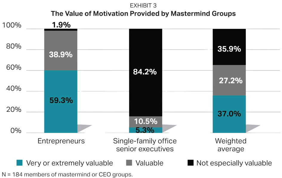 value of motivation provided by mastermind groups