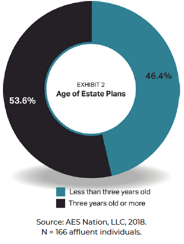 Age of estate plans chart.