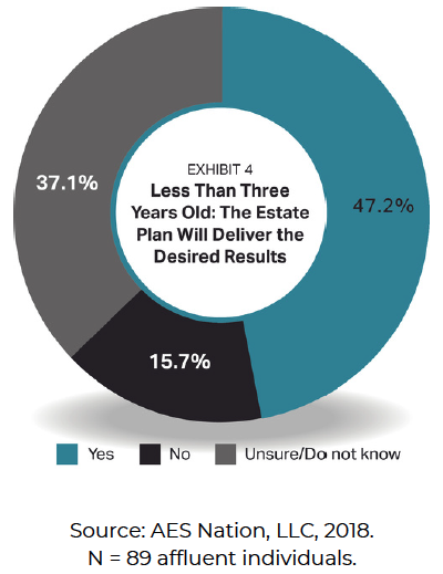 Less than three years old: the estate plan will deliver the desired results.