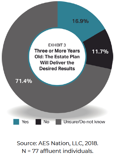 Three or more years old: the estate plan will deliver the desired results.