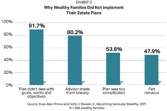 Why wealthy families did not implement their estate plans chart