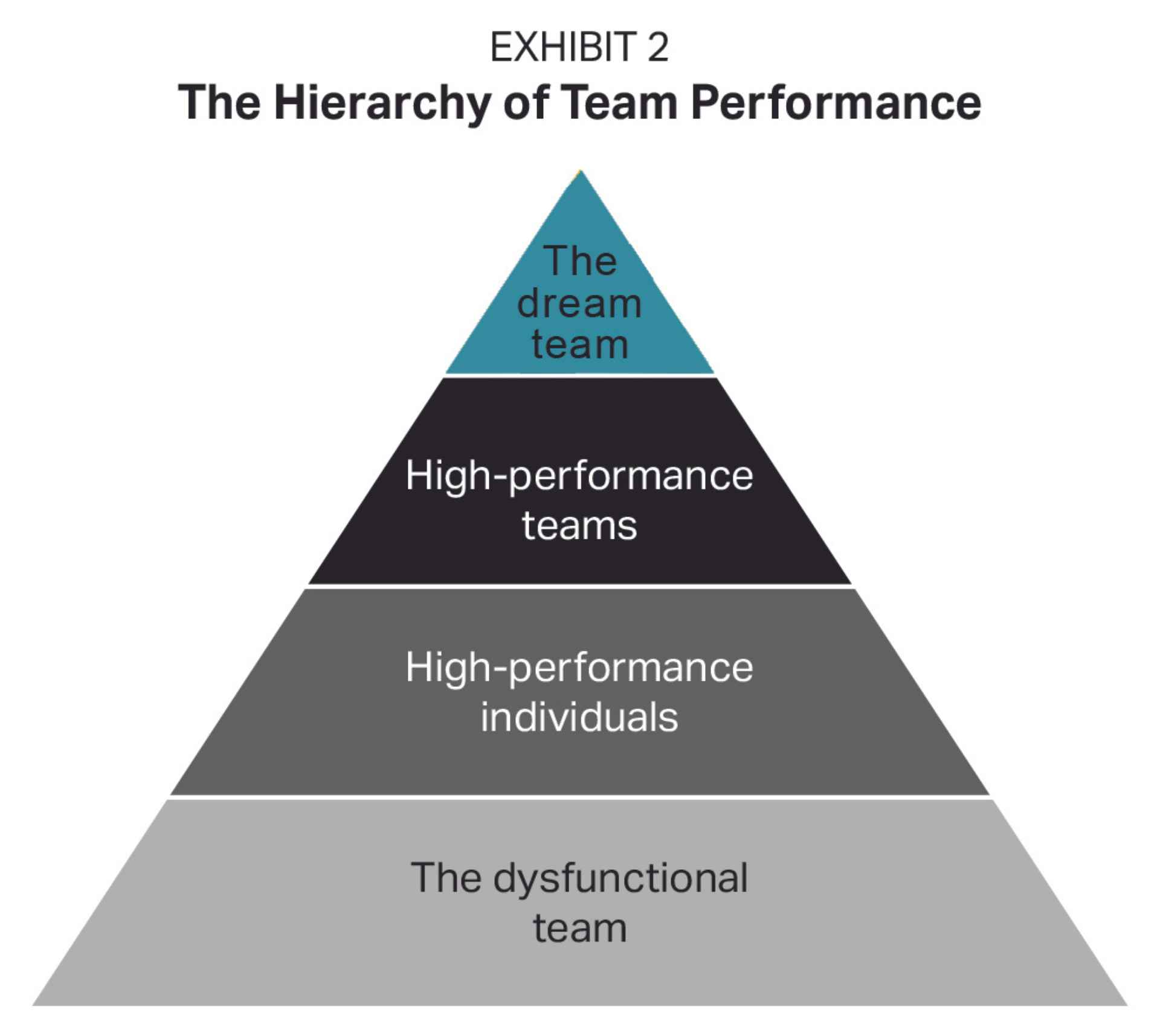 Exhibit 2 The Hierarchy of Team Performance - Sherpa Wealth Strategies