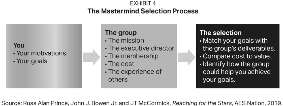 The Mastermind Selection Process