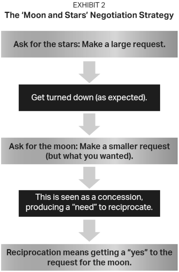 The 'Moon and Stars' Negotiation Strategy