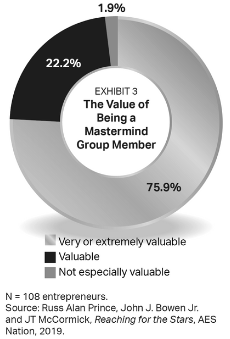 The value of being in a mastermind group
