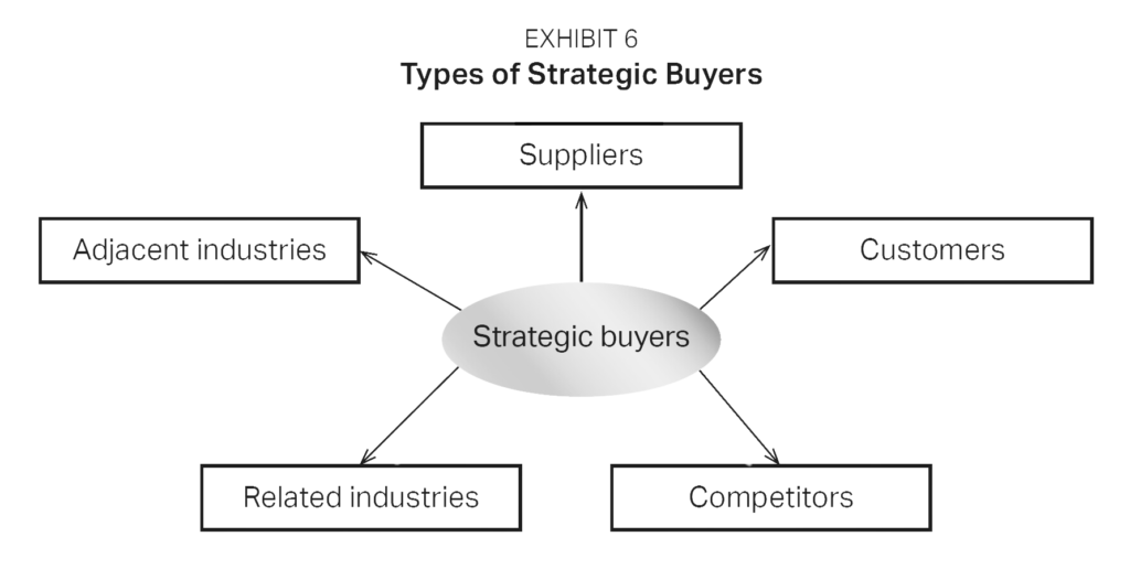 What Type of Buyer - Exhibit 6