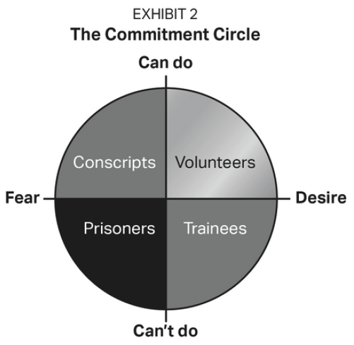 The commitment circle