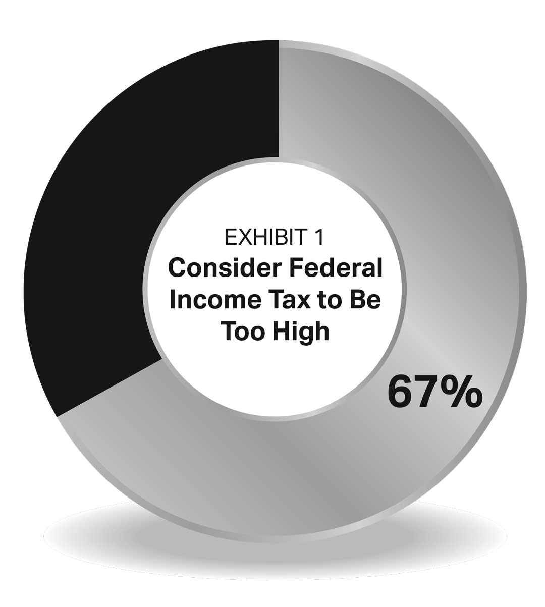 Exhibit 1: Consider Federal Income Tax to Be Too High