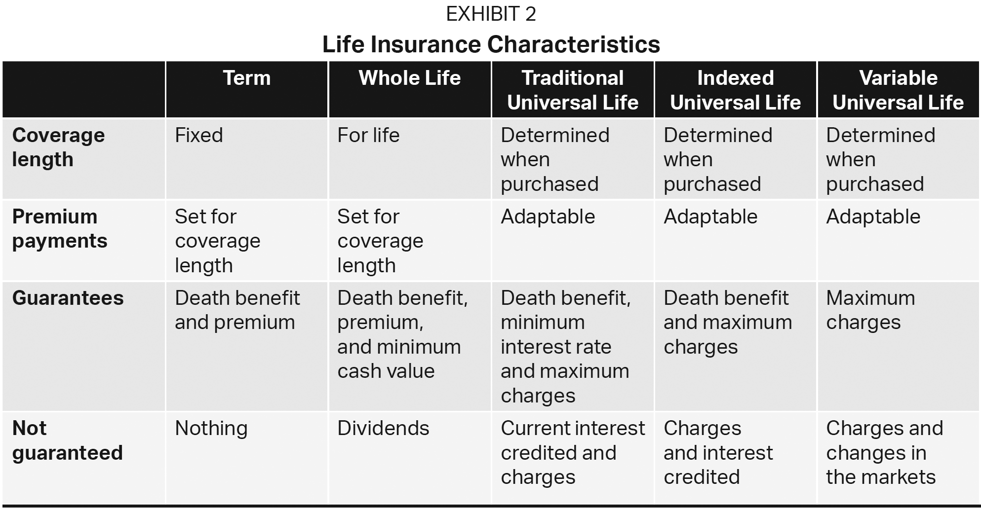 Exhibit 2 Life Insurance Characteristics