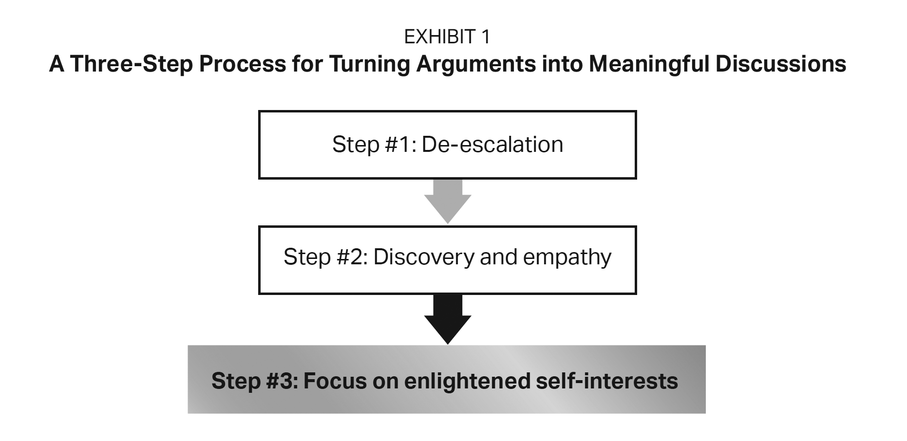 Three-Step Process for Turning Arguments into Meaningful Discussions Three-Step Process for Turning Arguments into Meaningful Discussions