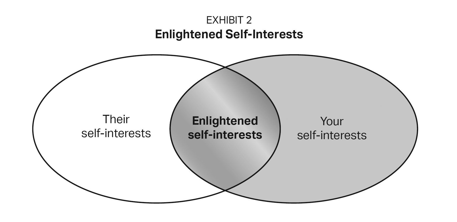 Enlightened Self-Interests Enlightened Self-Interests