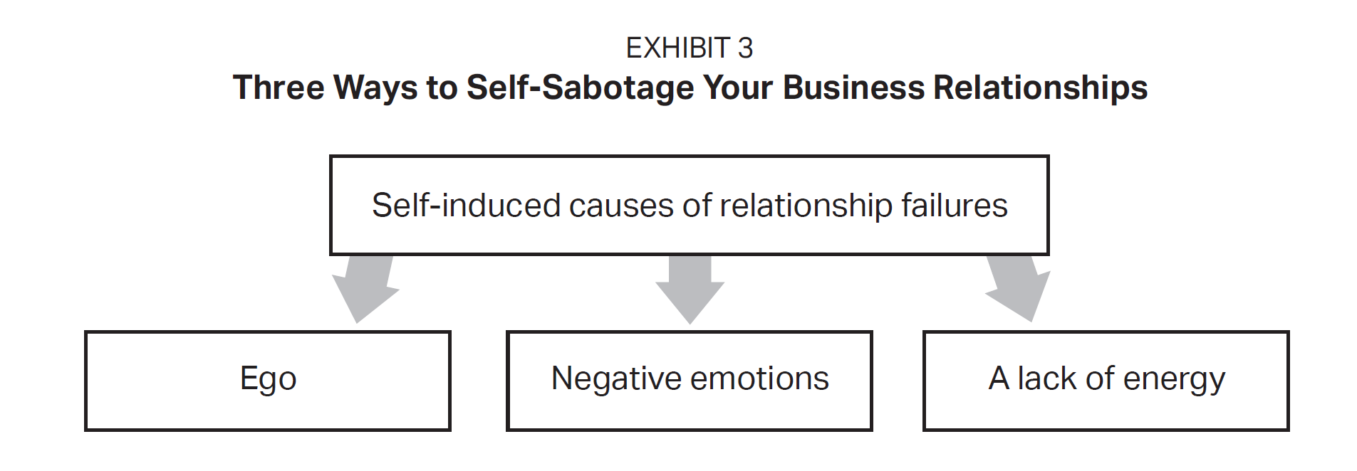 Exhibit 3 Three Ways to Self-Sabotage Exhibit 3 Three Ways to Self-Sabotage